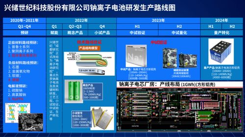 興儲世紀(jì)發(fā)布鈉離子電池研發(fā)生產(chǎn)路線圖，開啟電池技術(shù)新篇章